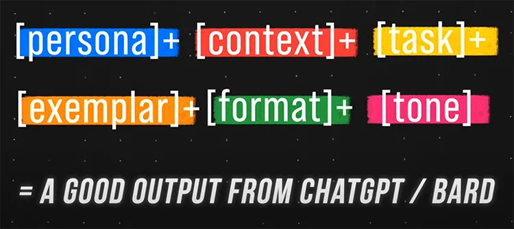 A formula for a good output from ChatGPT or Bard is shown: personal + context + task + exemplar + format + tone.