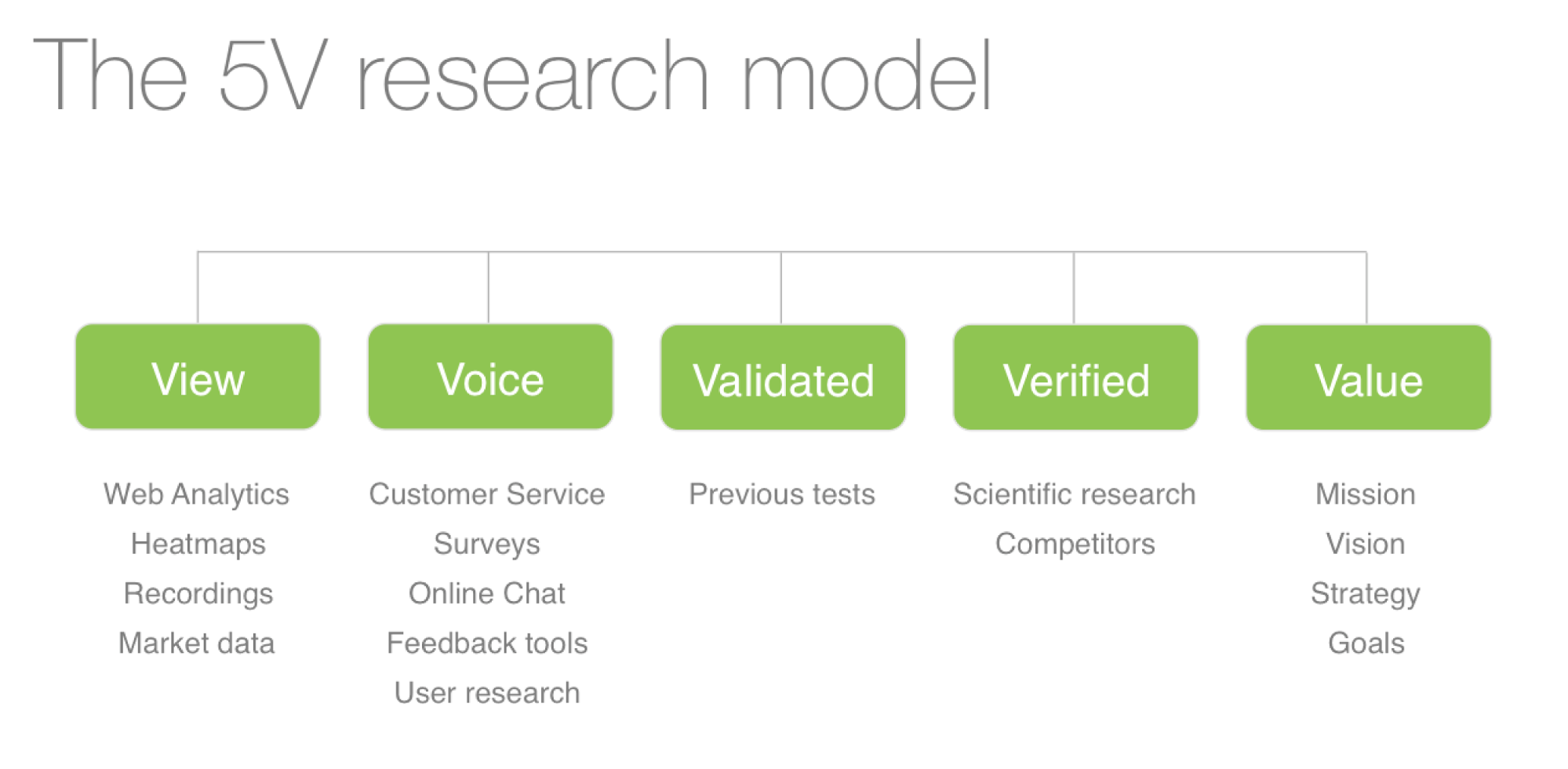 5V research model: View, Voice, Validated, Verified, and Value, each with related methods.