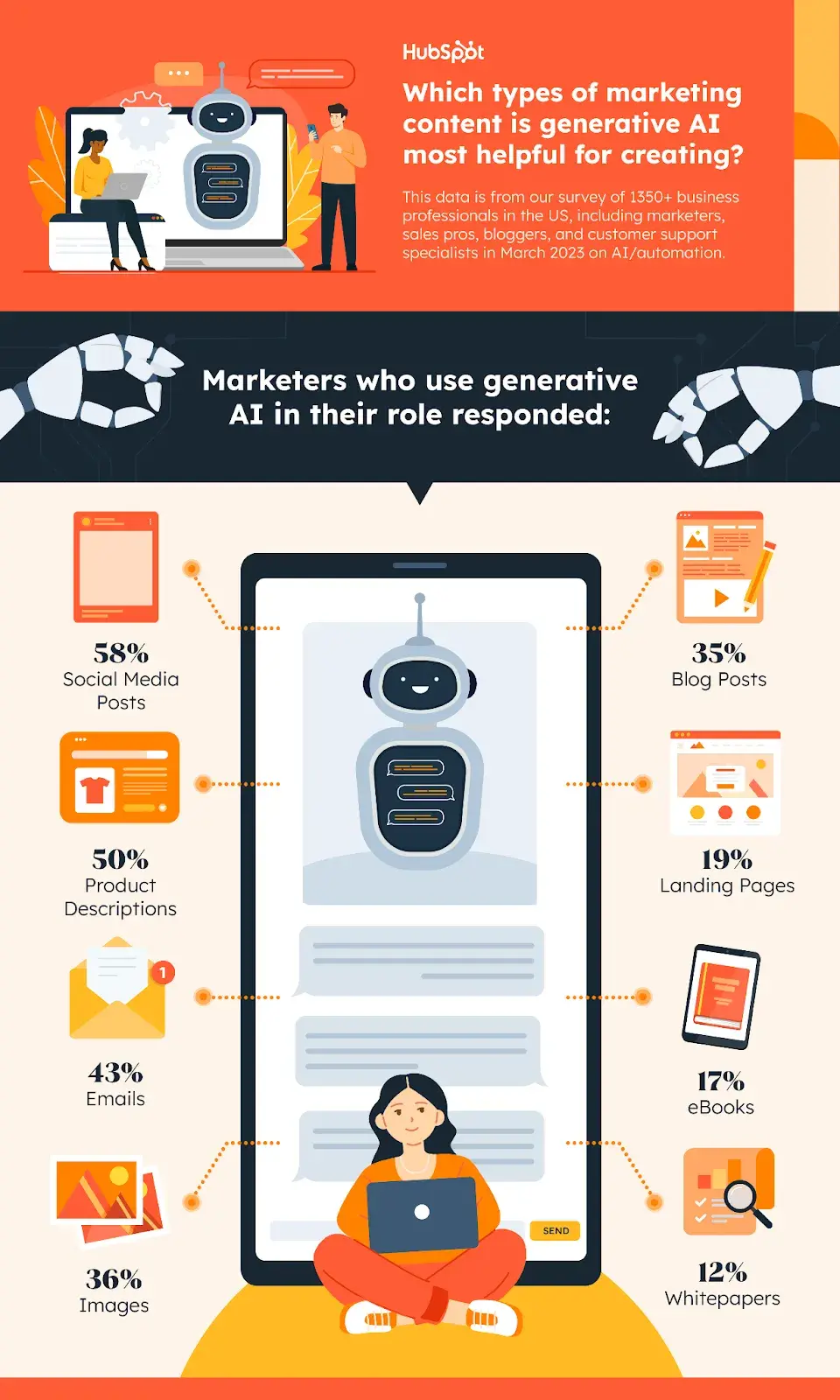 ai generated marketing content types