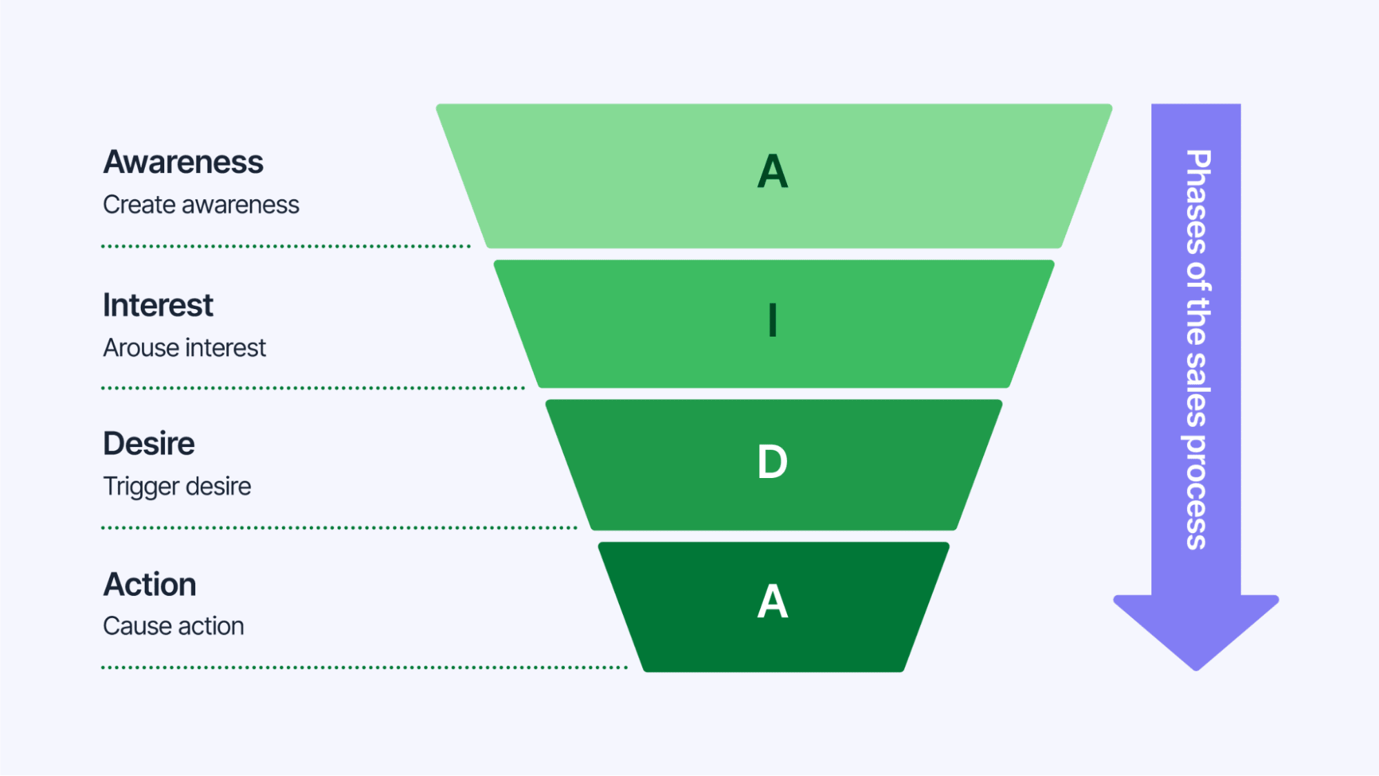 Sales motion: How the AIDA model helps you move prospects along the sales funnel