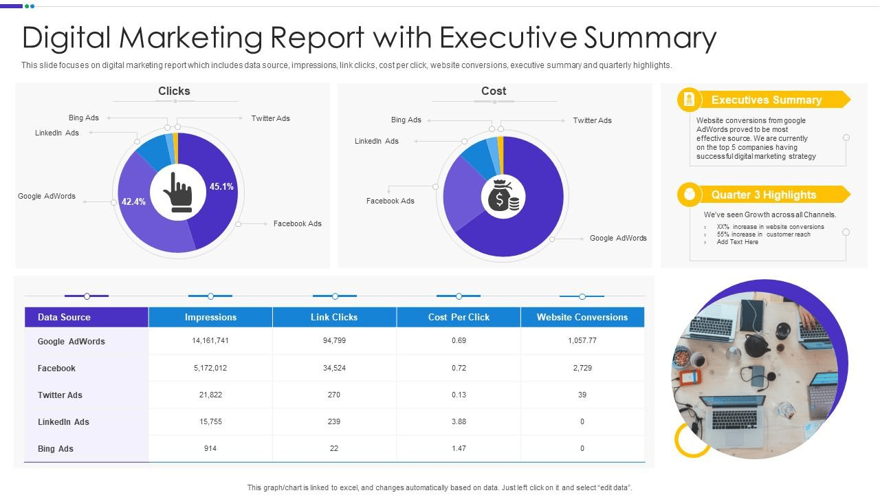 Example of a digital marketing report, complete with a summary and visual representations