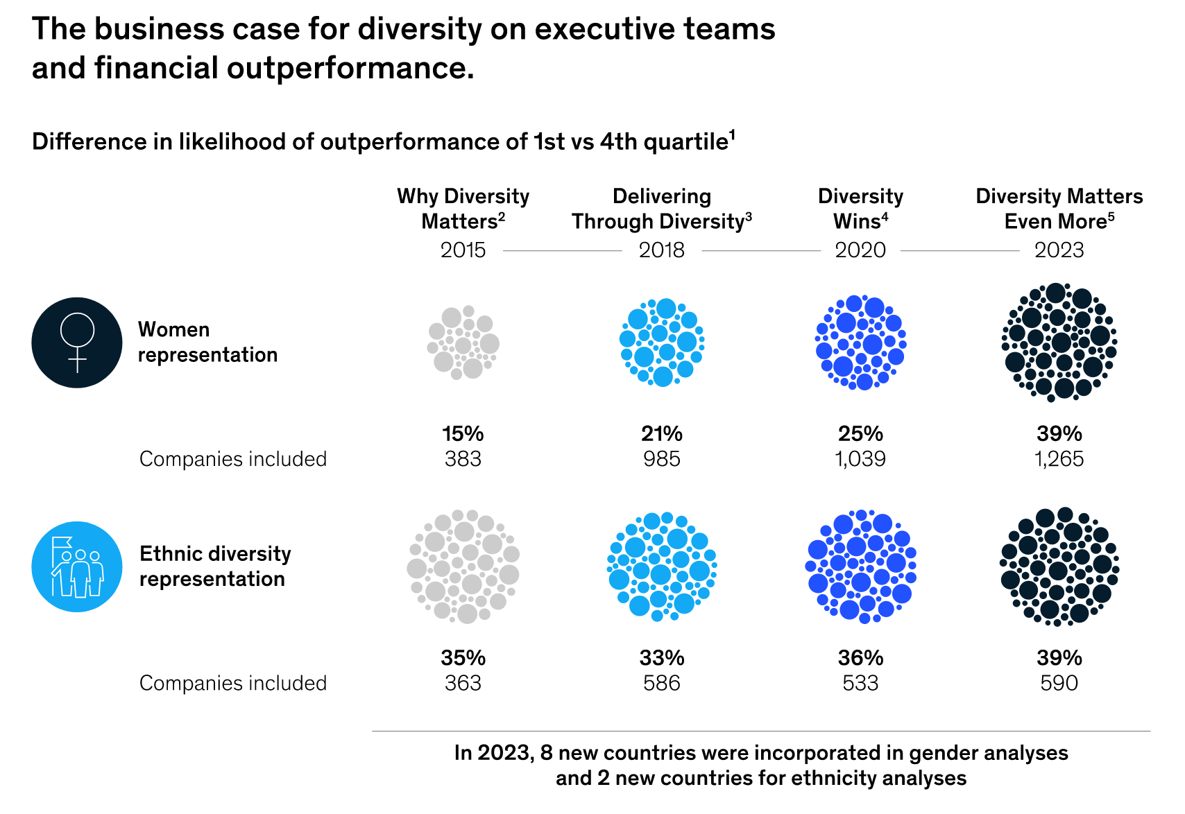 HR management: How gender- and ethnicity-diverse executive teams are more likely to increase profitability