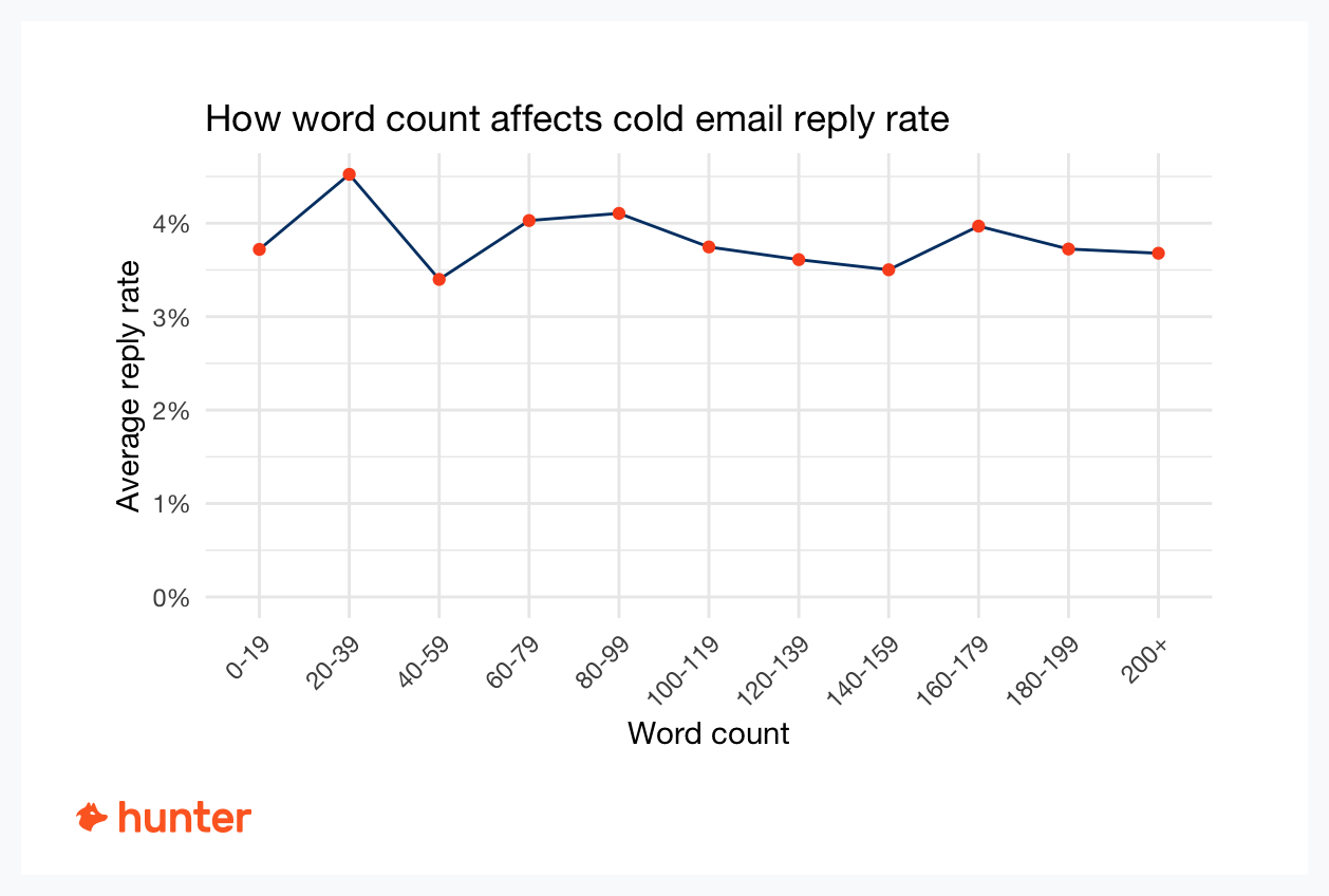 How To Introduce Yourself in an Email: Shorter cold emails are most likely to elicit a reply