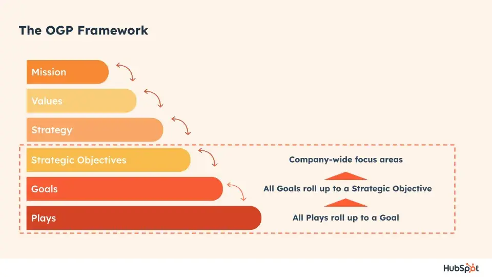 The OGP Framework; HubSpot’s Approach to Strategic Planning; Mission, Values, Strategy, Strategic Objectives, Goals, Plays