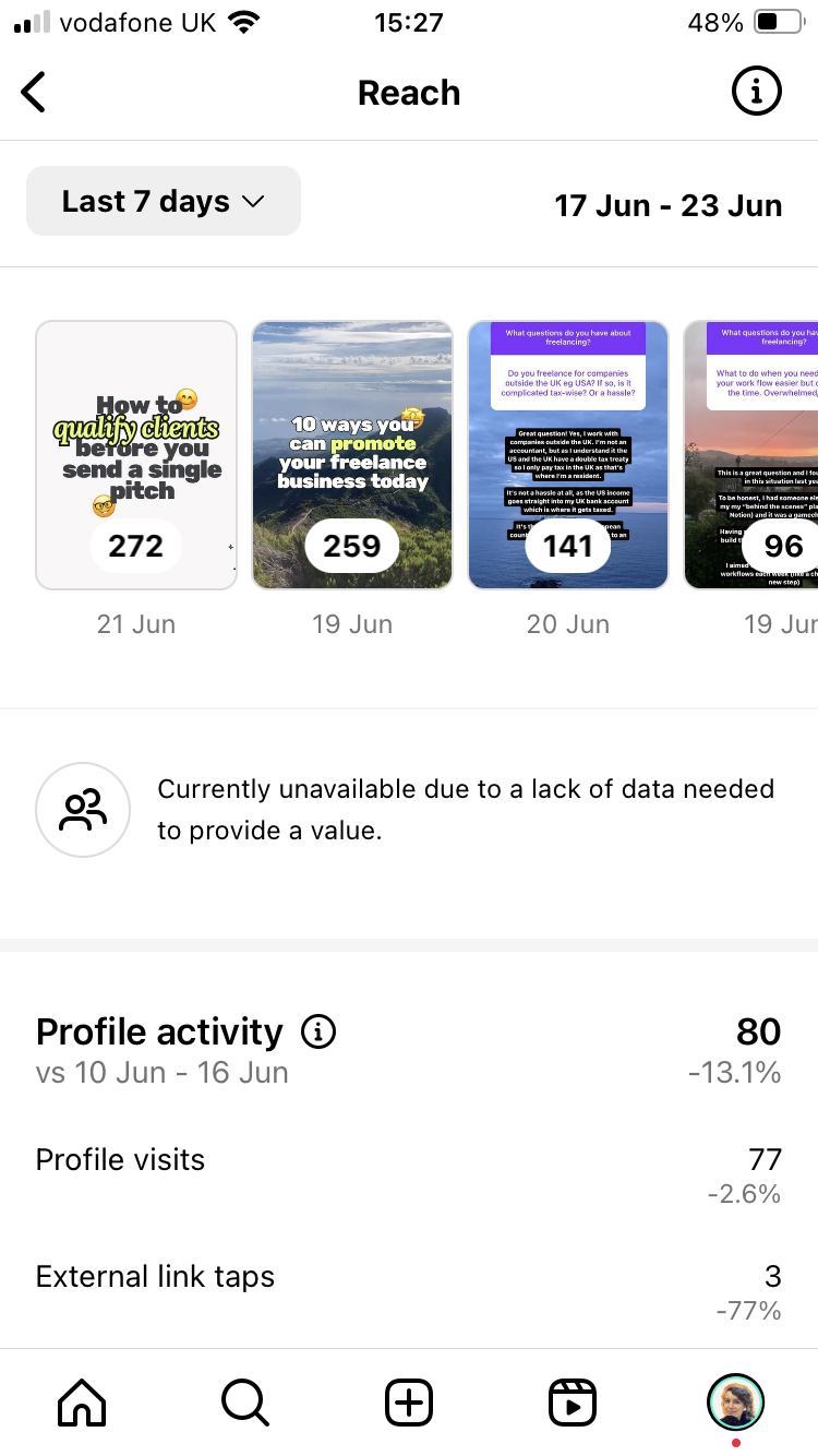 Instagram’s Profile activity insight shows the number of profile visits and external link taps.