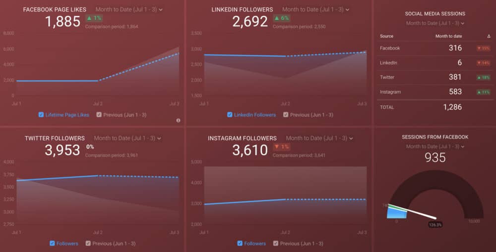 Marketing reporting: How Databox can pull data from different sources, allowing you to quickly build visual reports