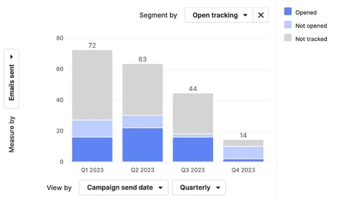 How data visualization helps make your marketing reporting more digestible and memorable