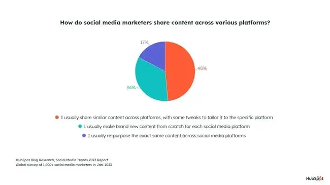 screenshot showing a pie chart of how marketers share content across social media channels