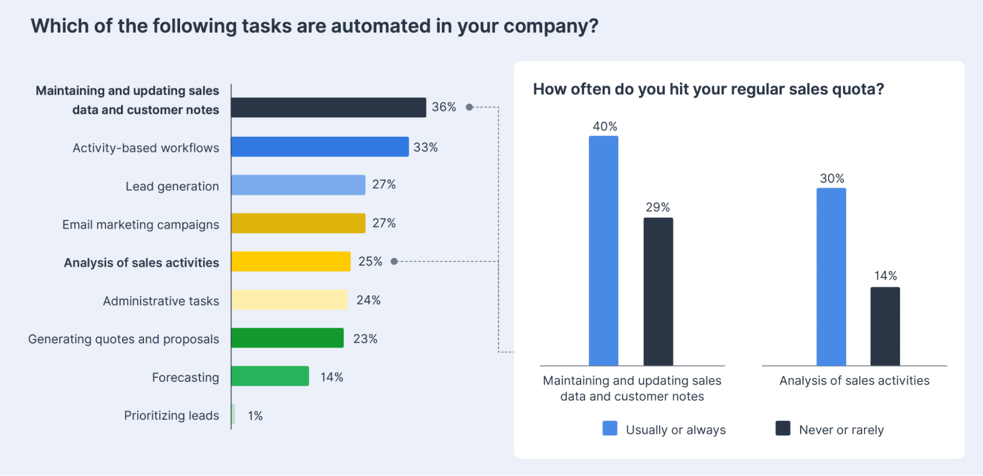 Sales motion: How automated workflows free up valuable time for higher-level tasks