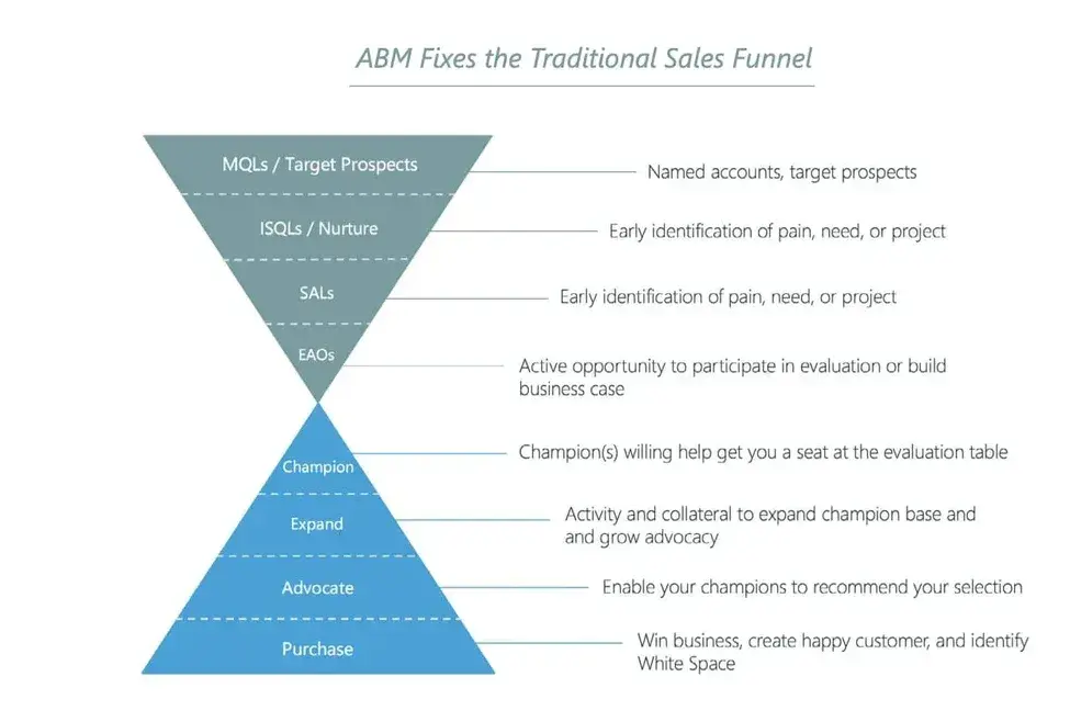 b2b account based marketing framework