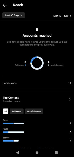 Instagram analytics dashboard showing how many accounts content reached