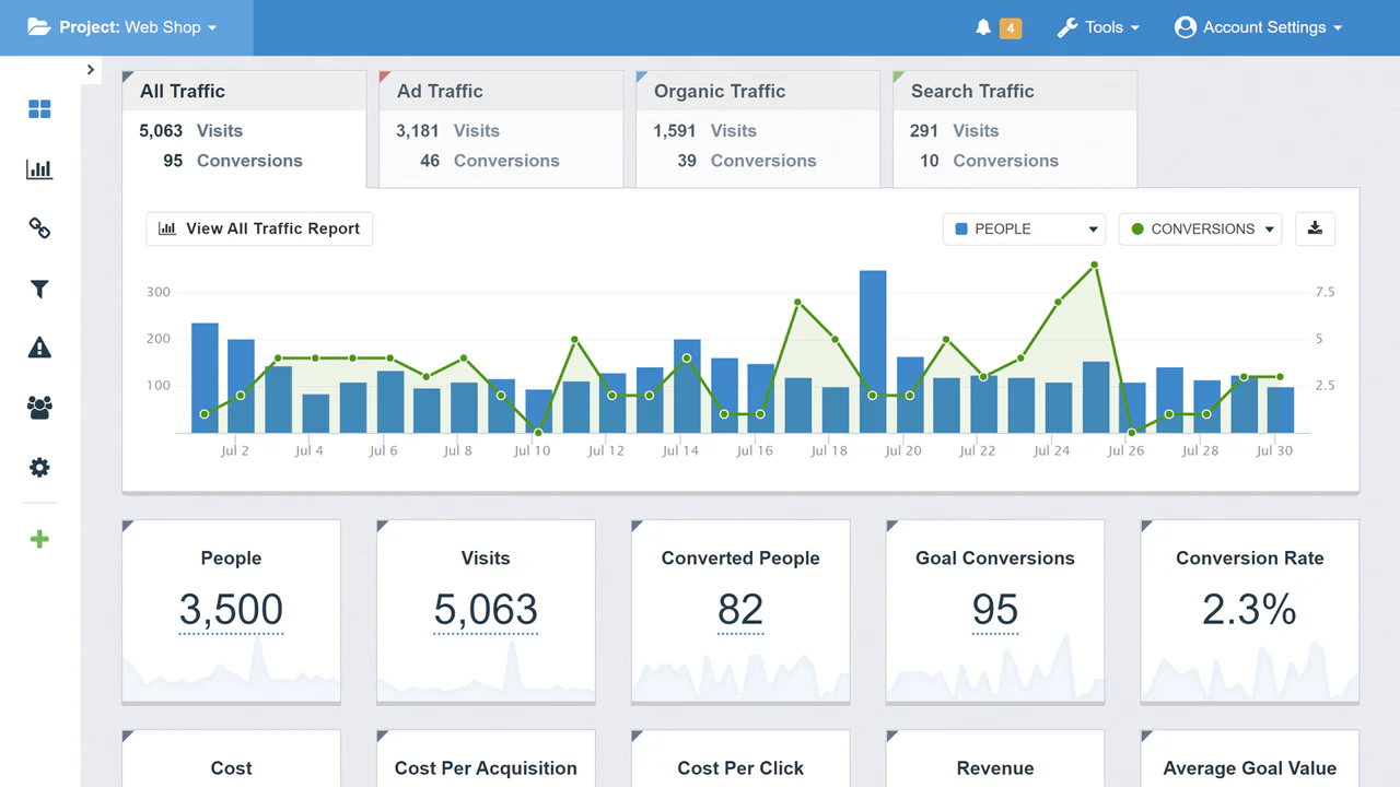 Analytics dashboard showing visits, conversions, and goal conversions with graphical data.