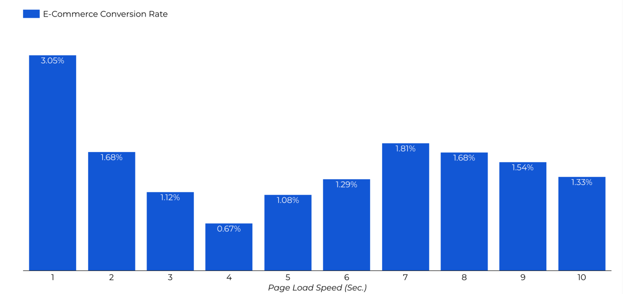 Bar chart shows a 3.05% conversion rate for 1-second site loads versus 1.68% for 2-second loads.