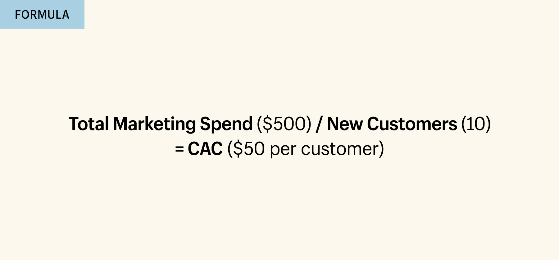 example formula for CAC: total marketing spend ($500)/new customers (10)= CAC ($50 per customer).