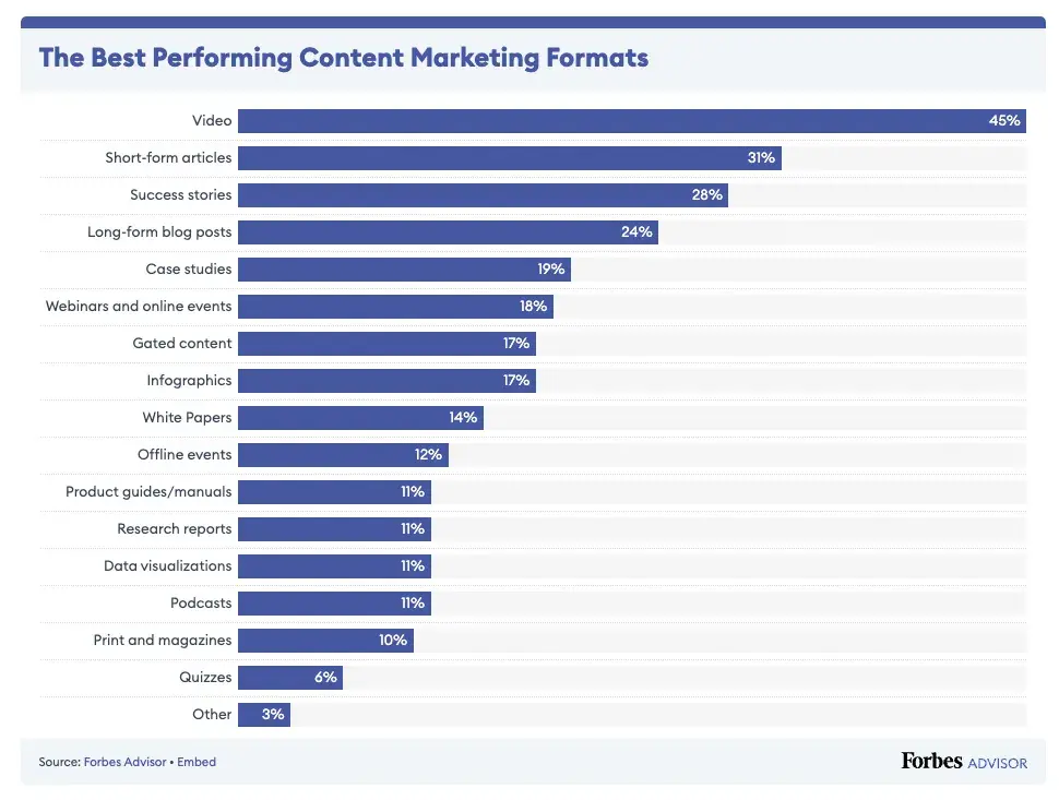 case study format, forbes table of best performing content marketing formats