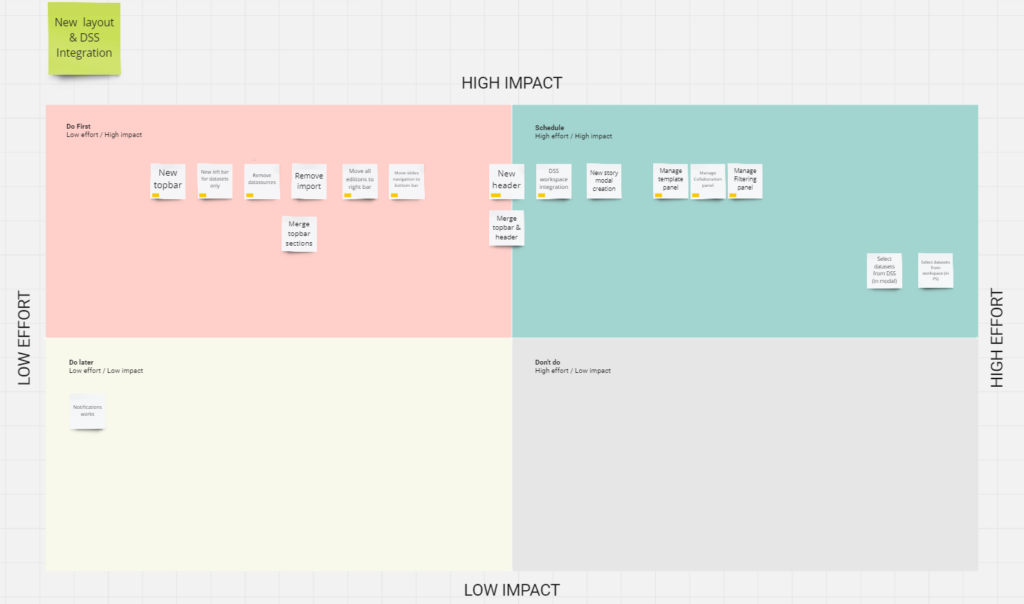 impact/effort matrix on a Miro board