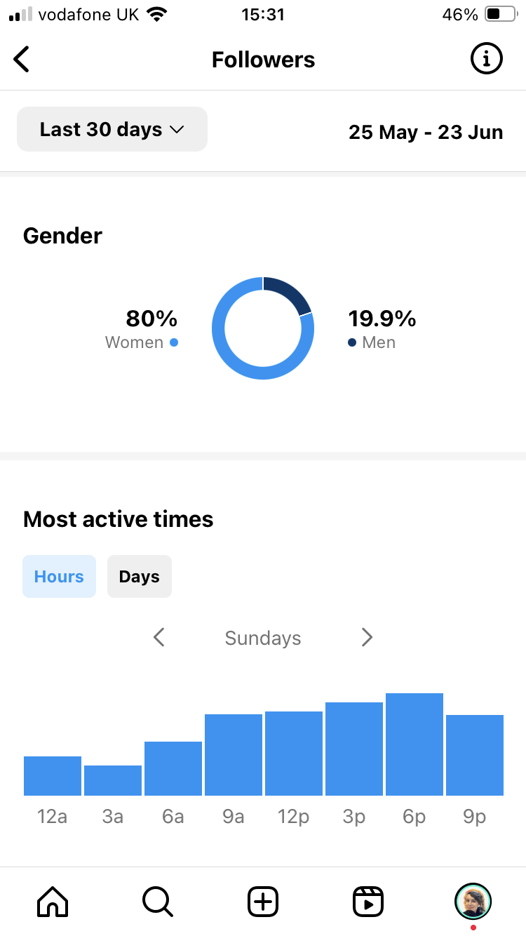 Follower insights on Instagram break down gender, age, and location.