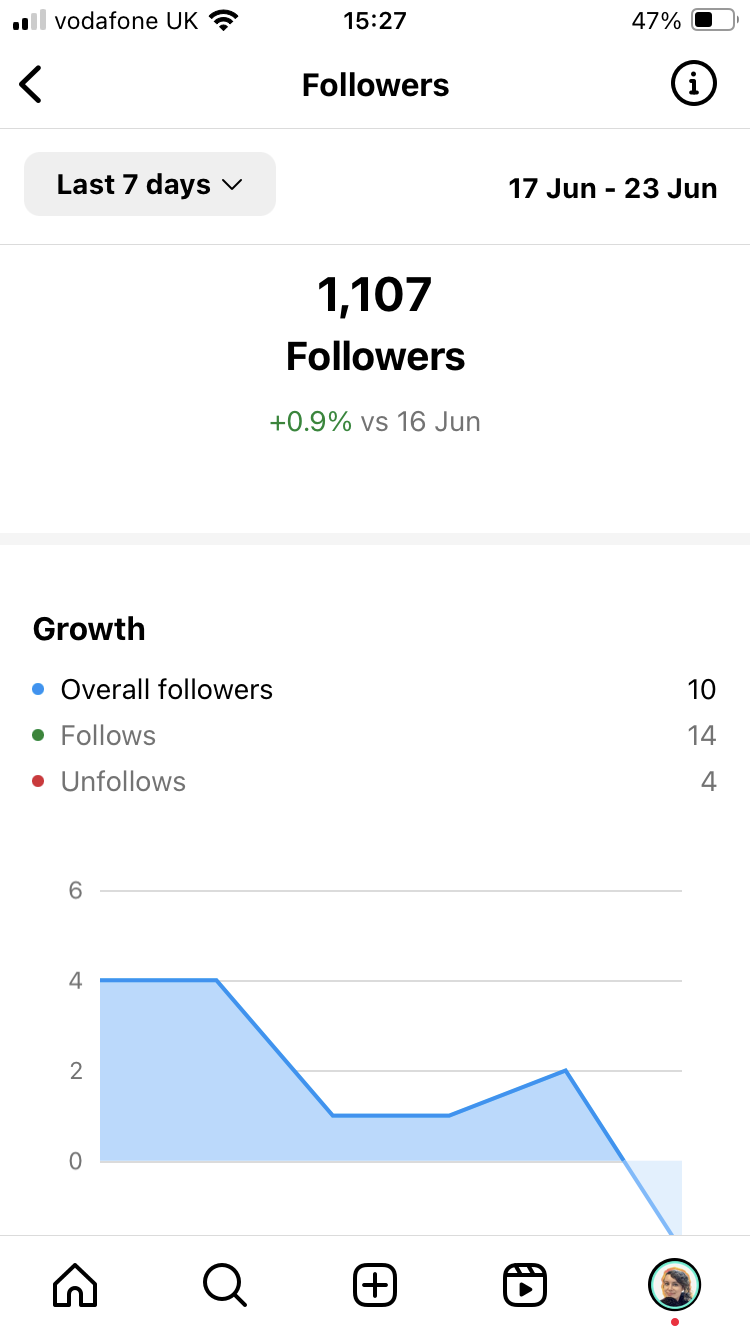 The Followers insight on Instagram shows follower growth and unfollows.