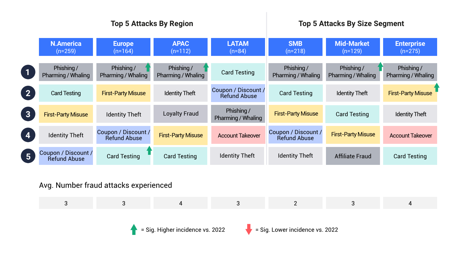 Chart showing the top fraud attacks by region and business size.