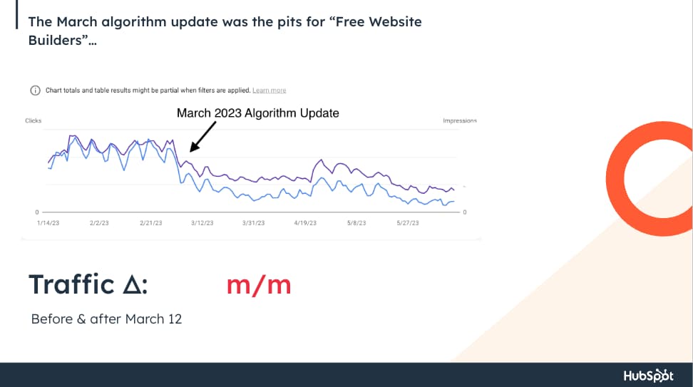 A chart showing traffic losses to a popular HubSpot Blog post after the March 2023 algorithm update.