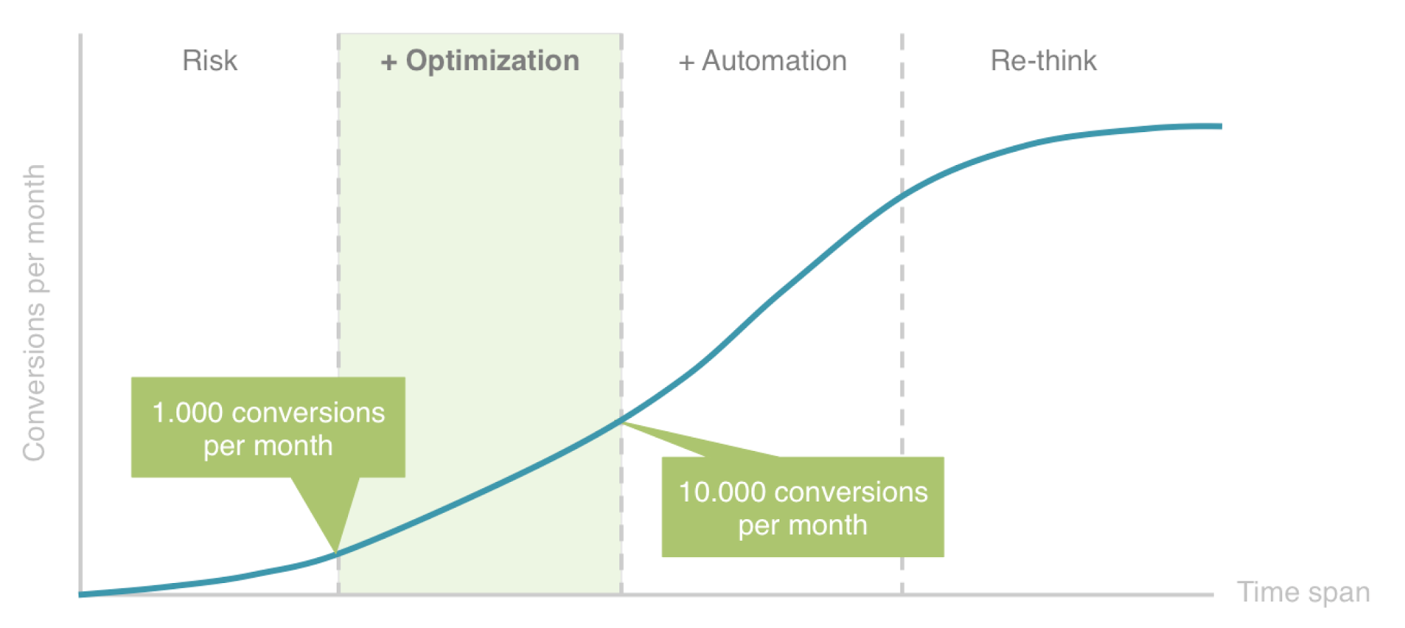 Graph showing conversion rate over time with phases: Risk, Optimization, Automation, Re-think.