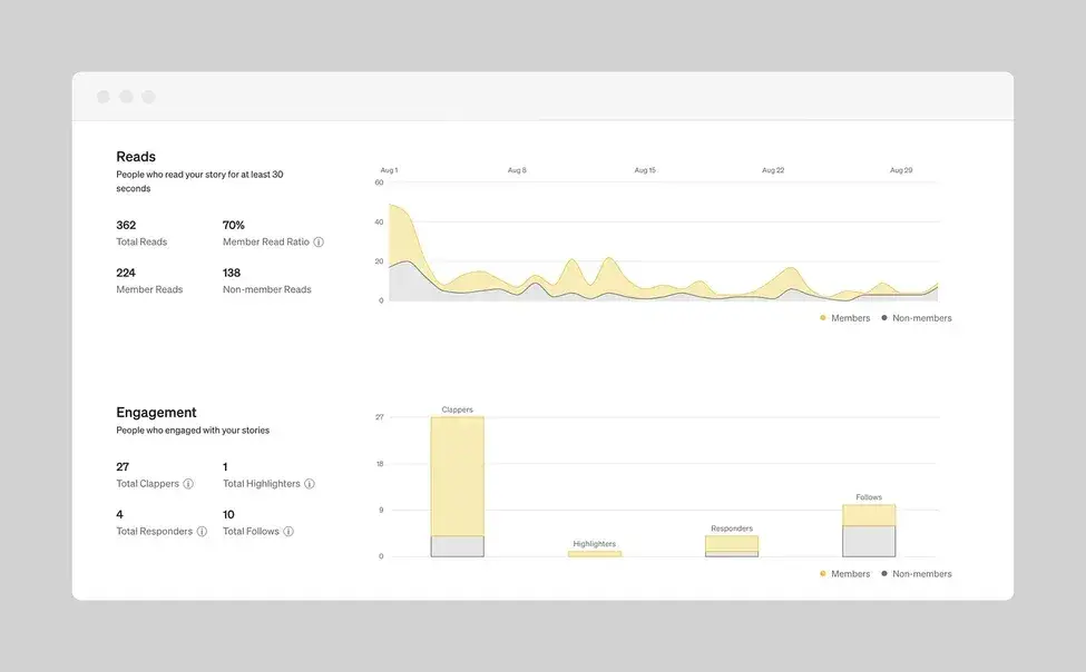 how to use medium, measure