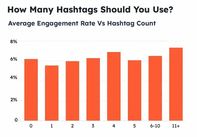 best performing instagram posts have either 11 hashtags or 4