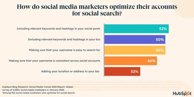 bar graph showing how social media marketers optimize their accounts for social search; 52% include relevant keywords and hashtags