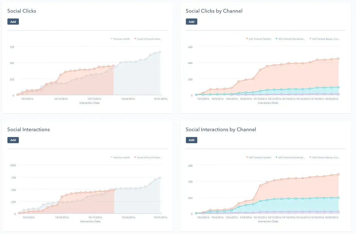 social media report example, Hubspot