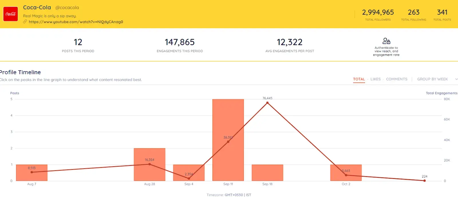 social media report examples, Coca-Cola