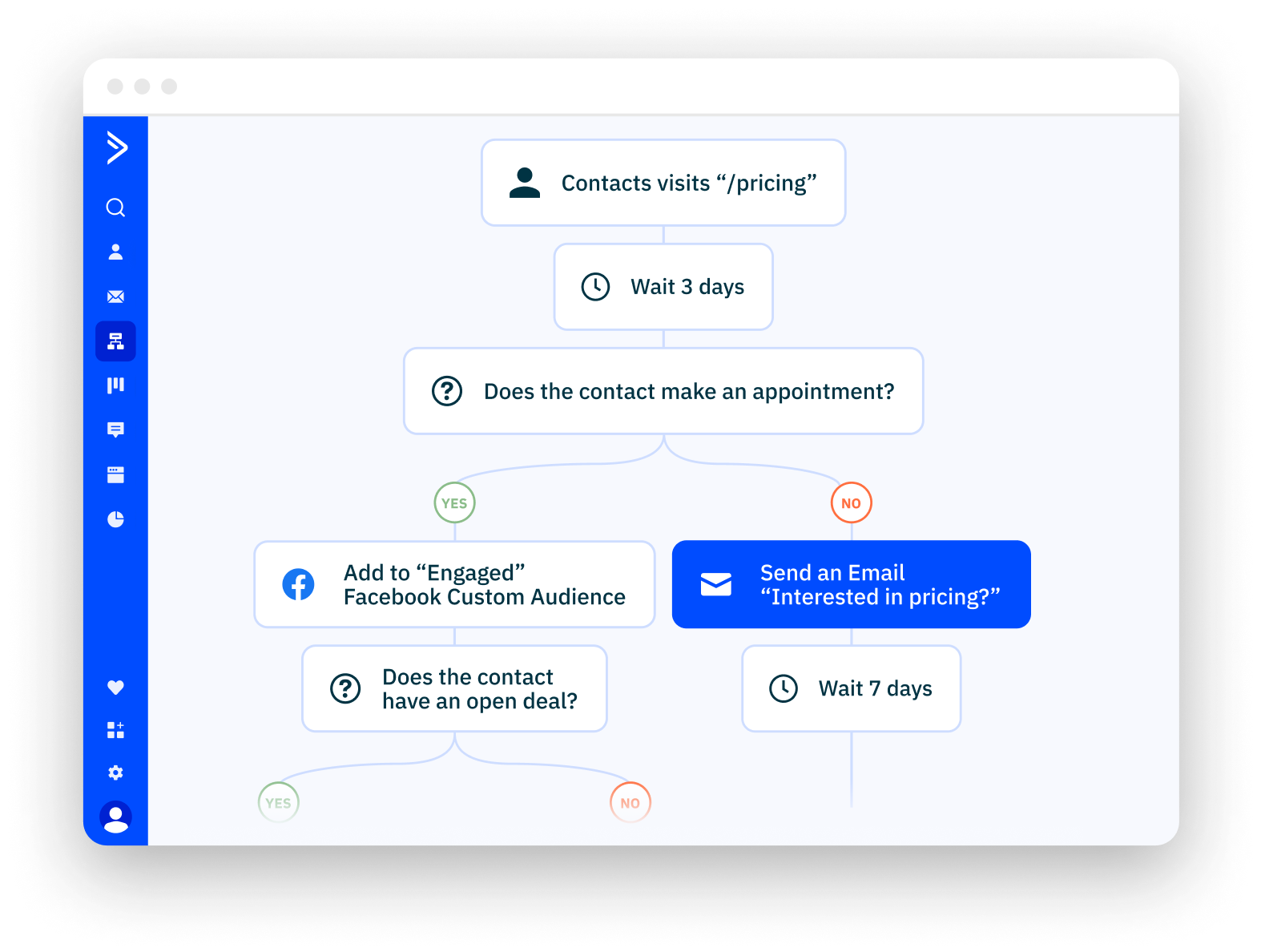 ActiveCampaign's CRM lets you construct a flow chart for how a customer engages with your brand.