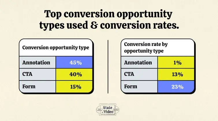 chart of top conversation opportunities and rates rom wistia and hubspot state of video survey