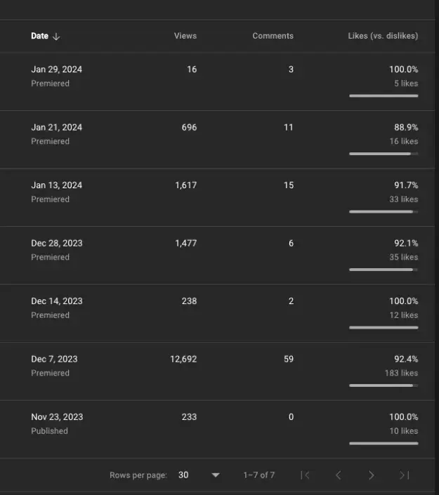 The screenshot from 3DGearZone shows video engagements which is credited to the video consumption trend and preference for high production videos.