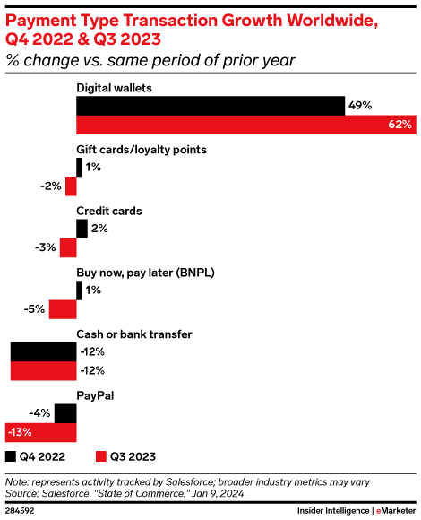 Bar chart showing how digital wallets are the payment type with the largest transaction growth worldwide.