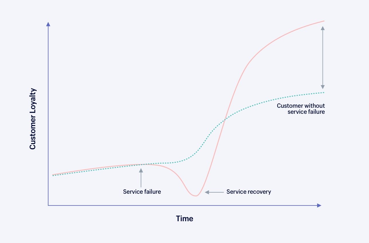 Line chart showing the service recovery paradox; customer goodwill exponentially grows if there's a service failure and positive recovery. This is an important business milestone.