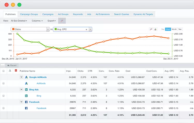 A dashboard screen displaying a line graph and a data table with metrics like clicks, impressions, CTR, conversions, and costs for various advertising platforms, including Google Adwords and Facebook.