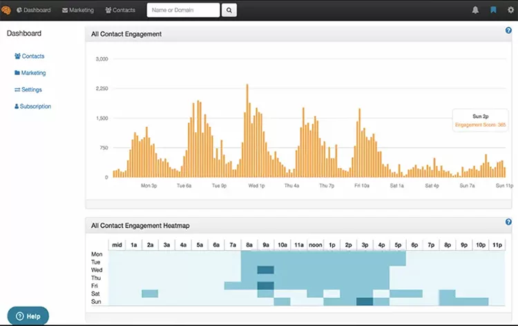 A dashboard displaying contact engagement data. The top graph shows engagement trends over time, while the bottom heatmap highlights engagement activity by day and hour. Menu options are on the left.