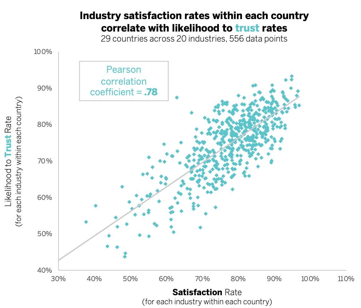 Best CRM with email marketing Qualtrics trust rates