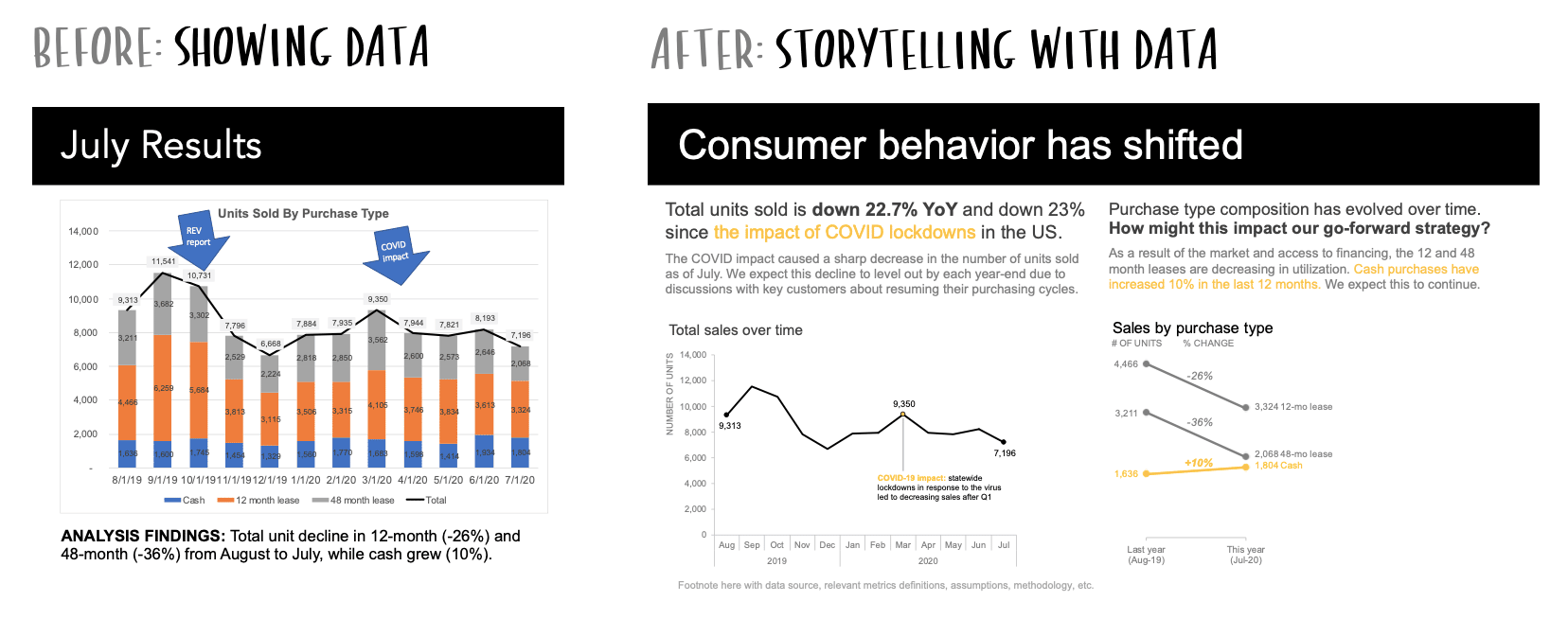 Client reporting data storytelling