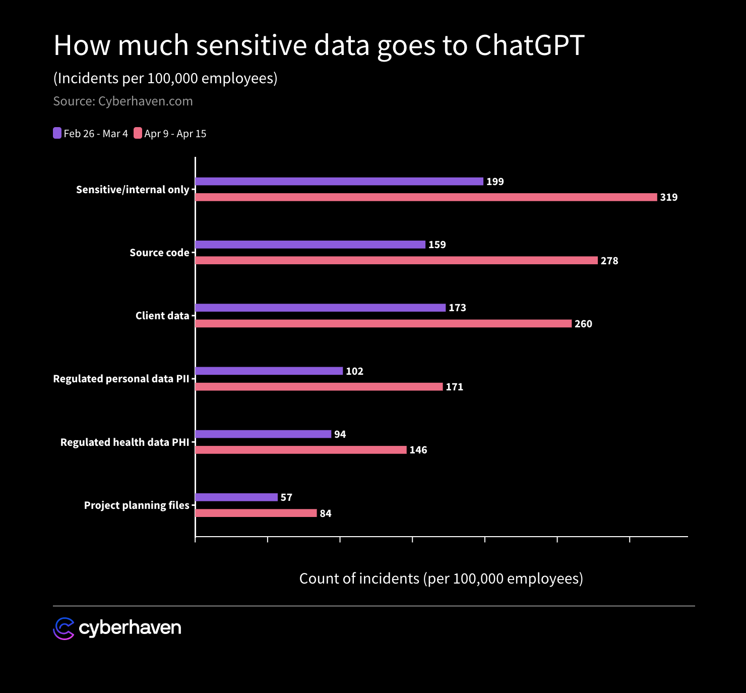 Cyberhaven Chart How much Sensitive Data goes into ChatGPT