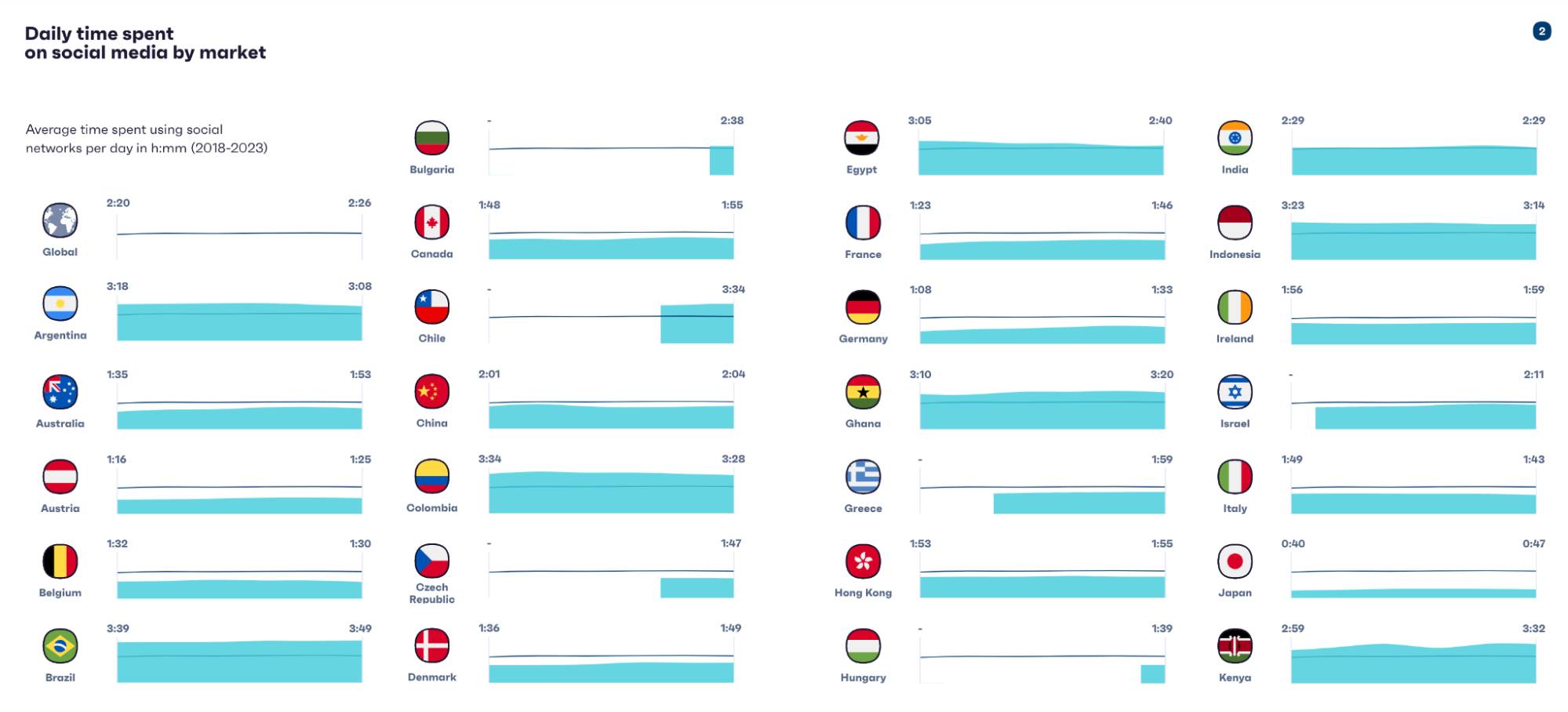 Social media marketing: Daily time spent on social media by market