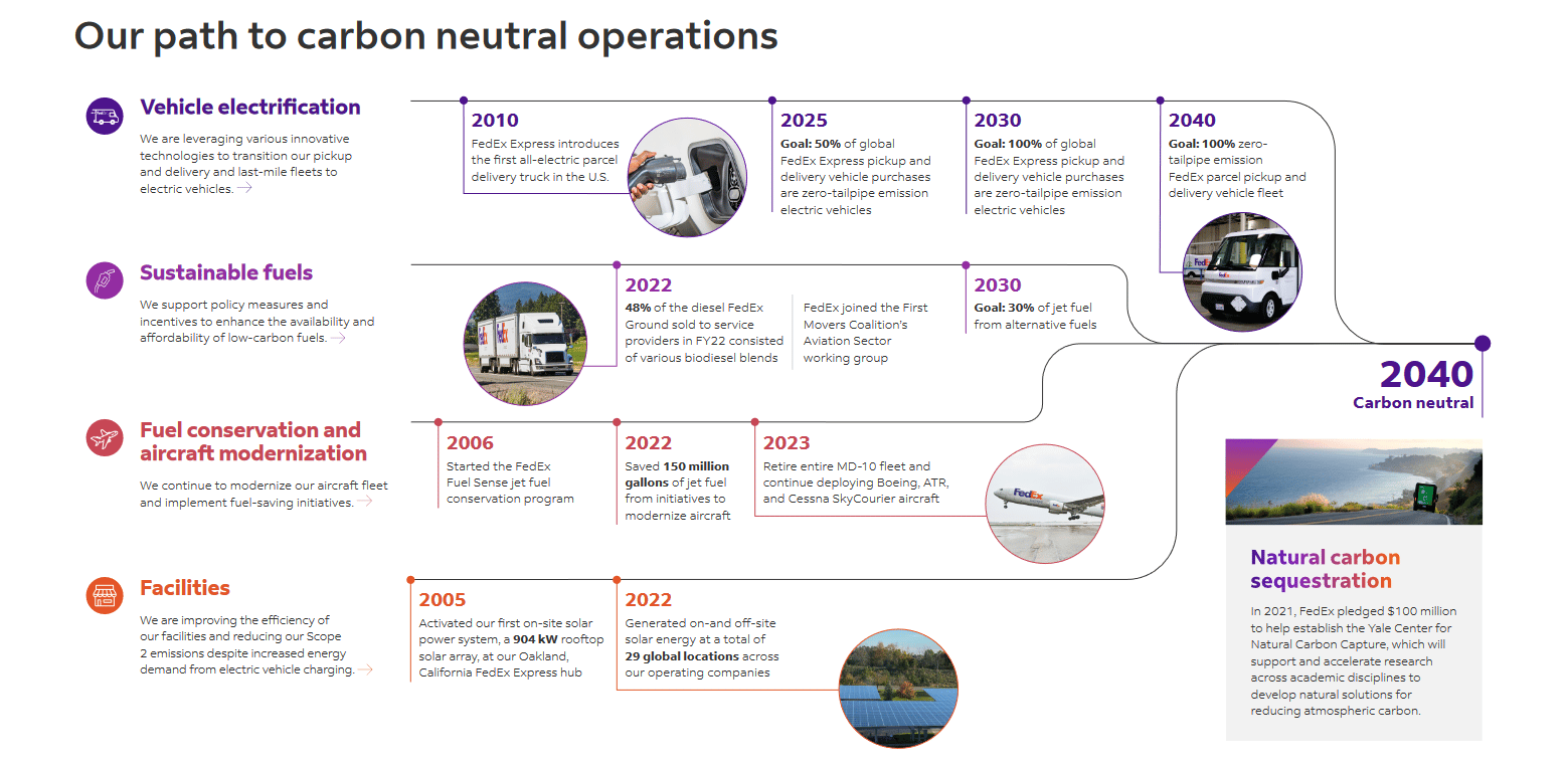 ESG Report FedEx environmental infographic