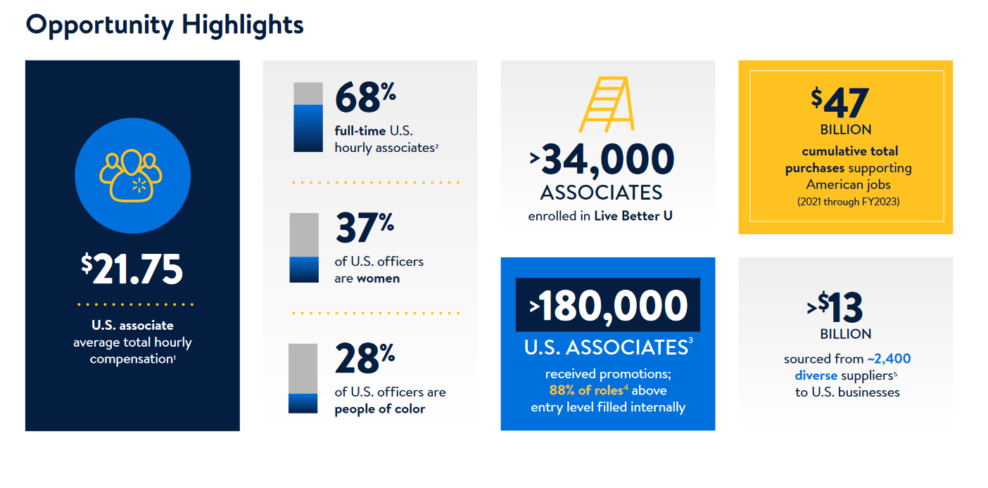 ESG Report Walmart Social data