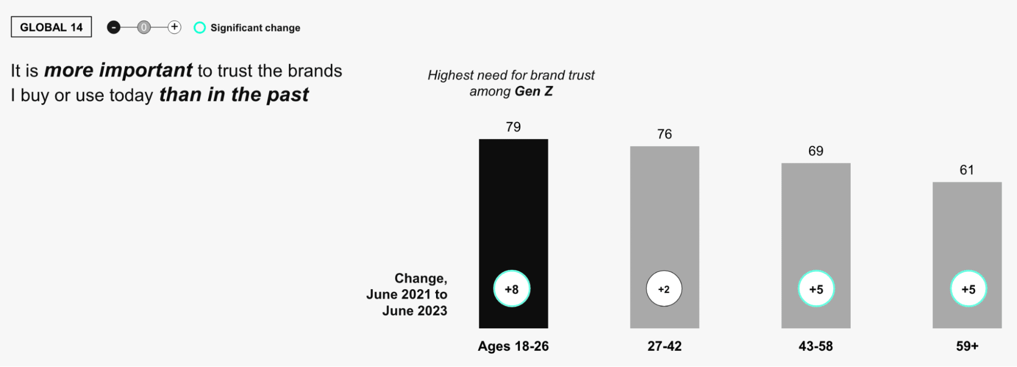 Social media marketing: How more generations are finding it more important to trust the brands they buy from