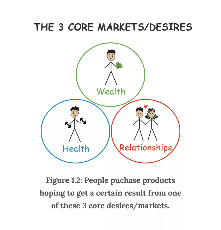 A Venn diagram illustrates 3 core markets/desires: Wealth, Health, and Relationships, represented with stick figures and relevant symbols. It highlights that people purchase products to achieve these desires.