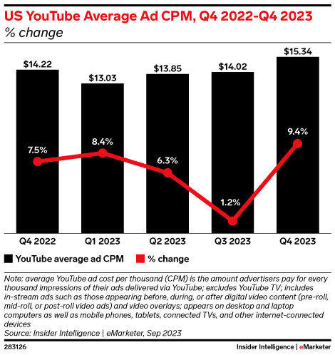 Graph showing how YouTube CPM fluctuates between $13.03 and $15.34.