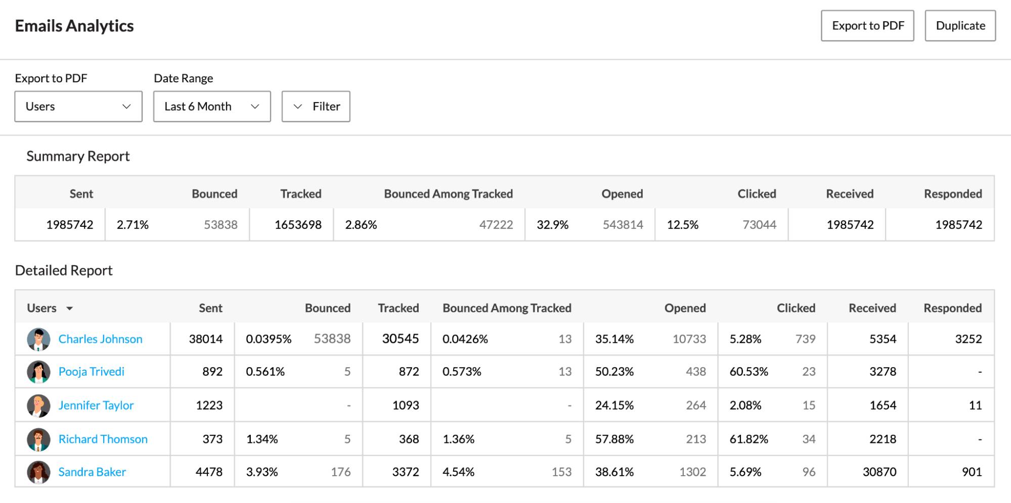 Best CRM with email marketing Zoho analytics