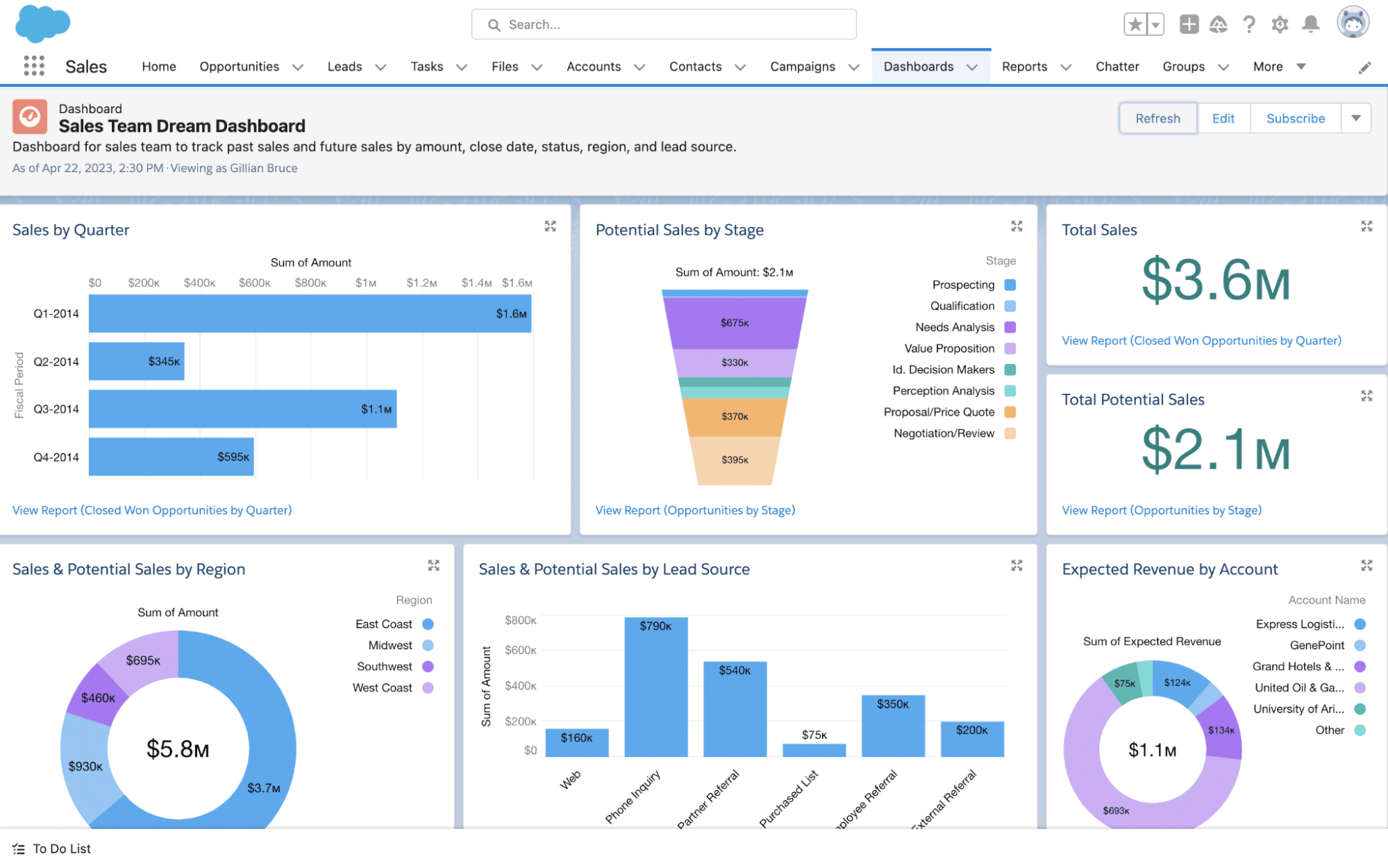 Zoho vs. Salesforce Salesforce analytics dashboard