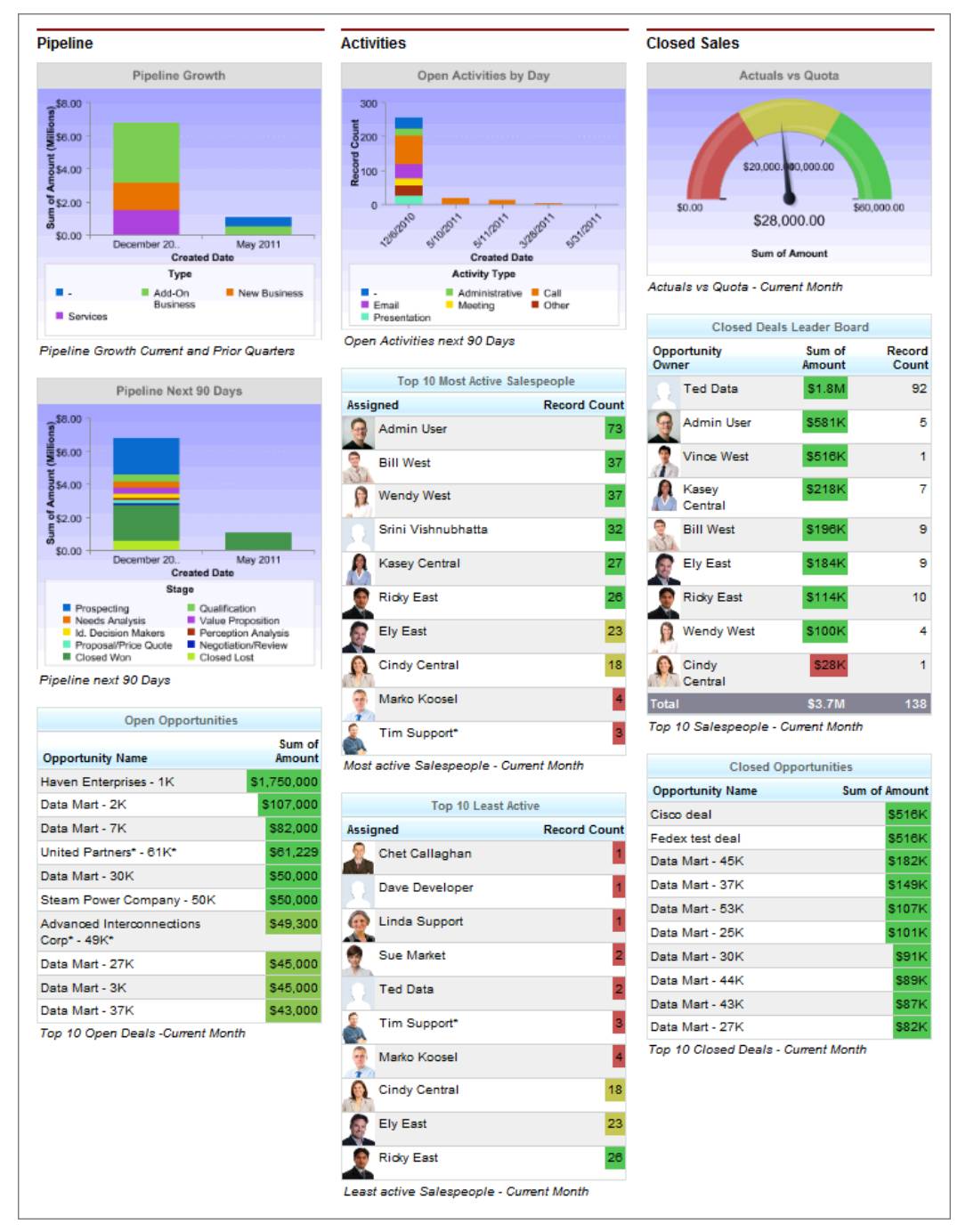 Zoho vs. Salesforce Sales manager dashboard