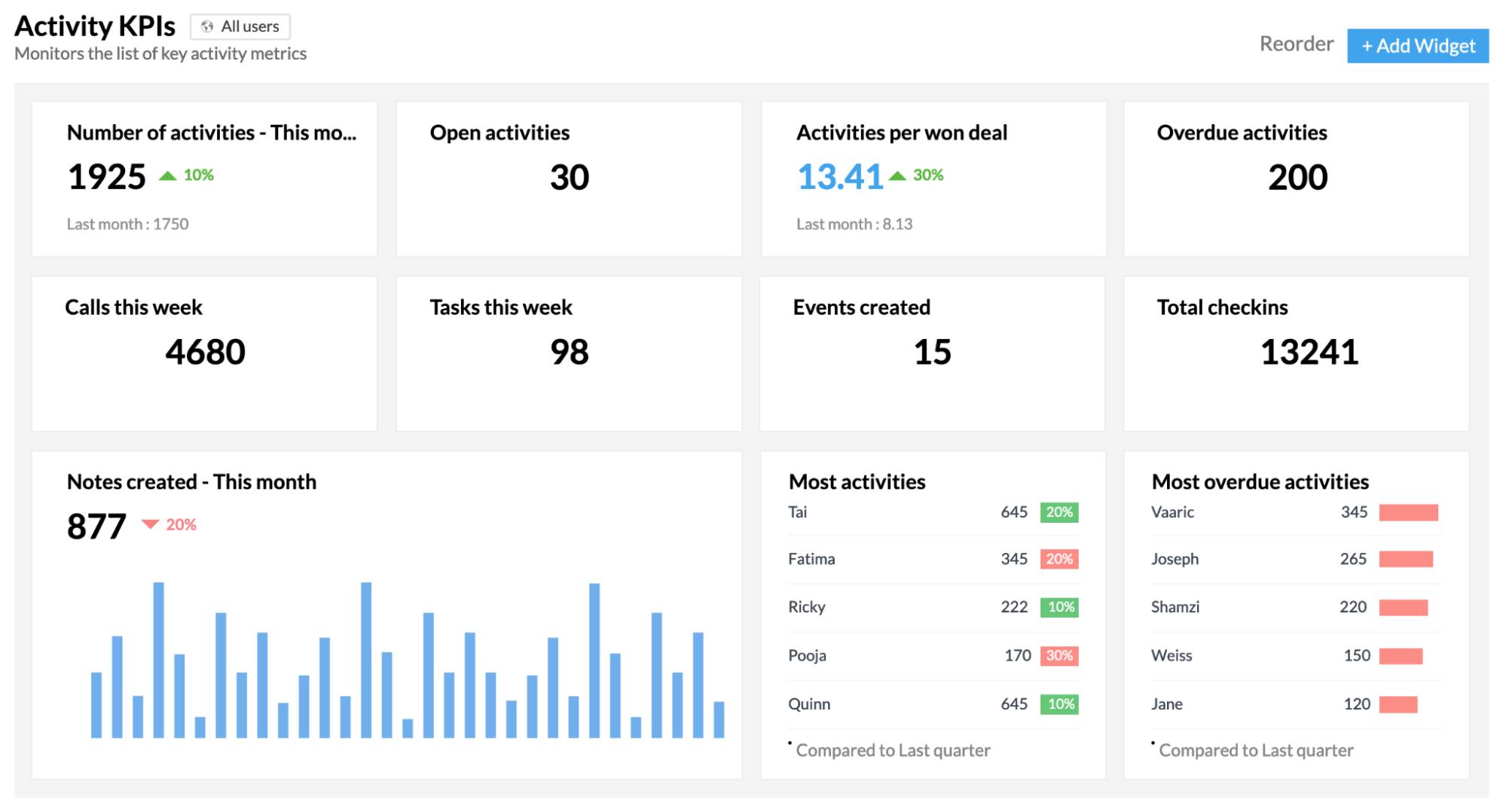 Zoho vs. Salesforce Zoho analytics dashboard